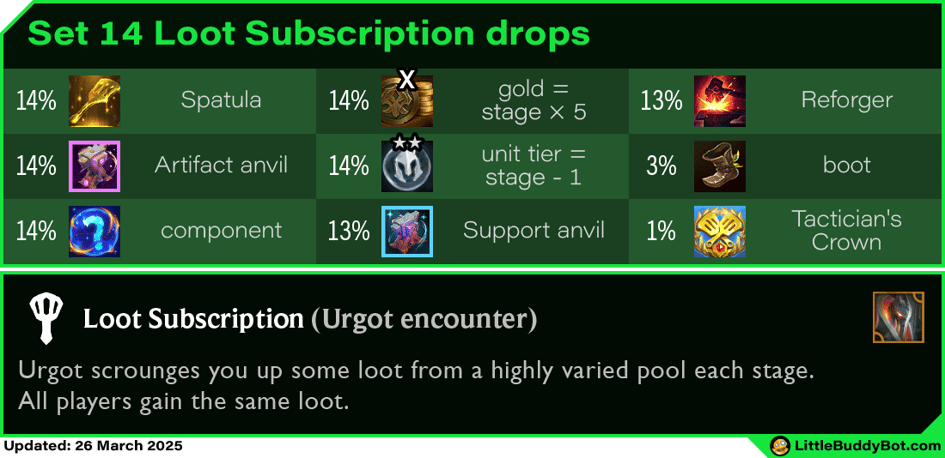Teamfight Tactics TFT Set 14 Cyber City Loot Subscription Urgot encounter loot table drops Teamfight Tactics TFT Set 14 Cyber City Loot Subscription Urgot encounter loot table drops